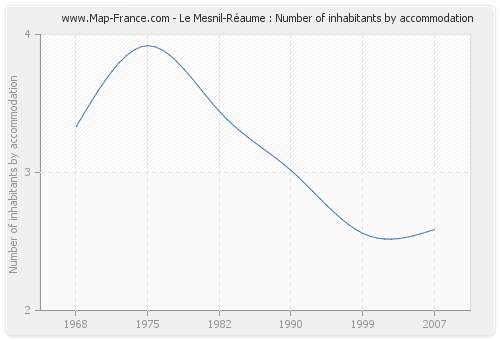 Le Mesnil-Réaume : Number of inhabitants by accommodation